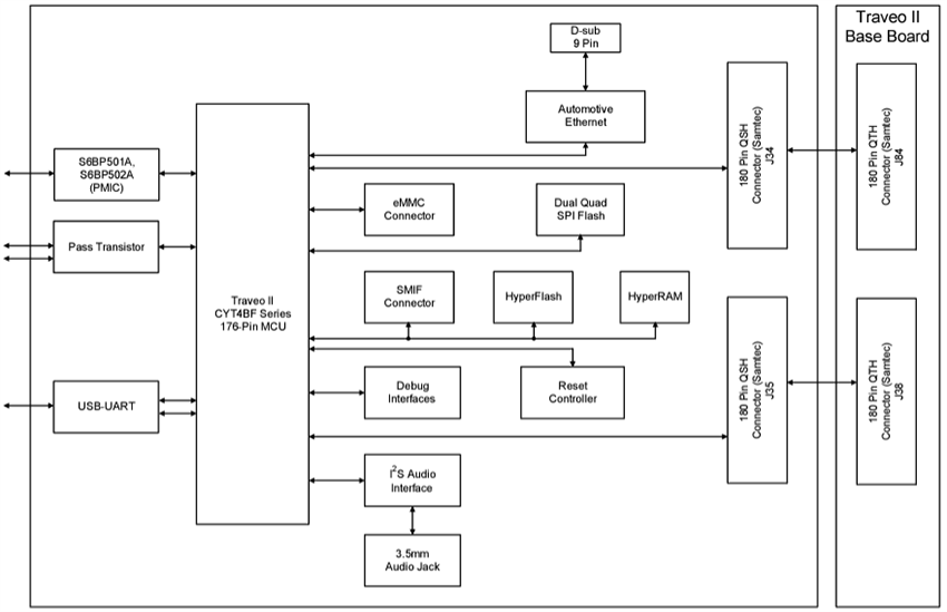 Block Diagram - Infineon Technologies CYTVII-B-H-176-SO TRAVEO™ T2G Evaluation Board